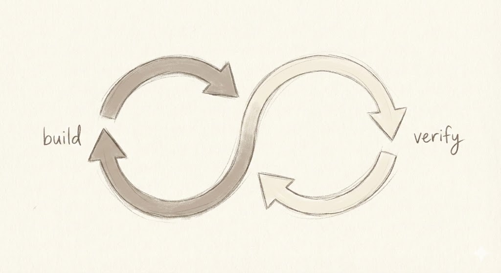 The Doubt Loop: an infinity symbol showing build and verify cycles